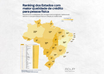 Tocantins lidera ranking nacional de qualidade de crédito com programas que unem capacitação e geração de renda