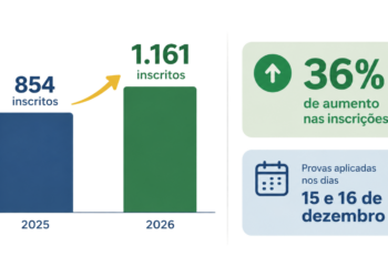 Tocantins registra aumento de 36% nas inscrições para o Enem PPL 2026